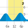 Ochlockonee Bay tide chart for Saturday, September 2, 2023