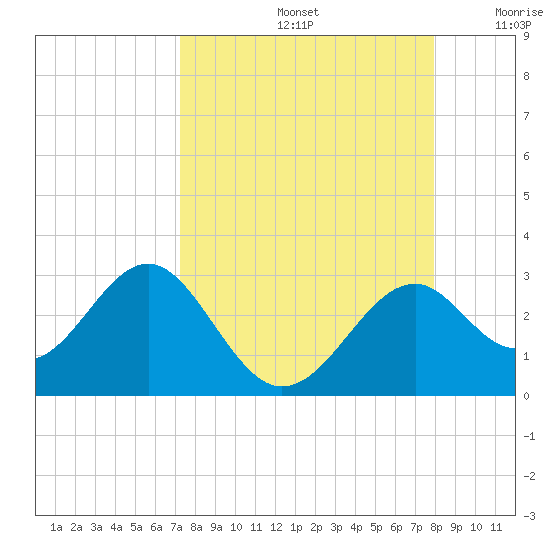 Ochlockonee Bay tide chart for Monday, September 4, 2023