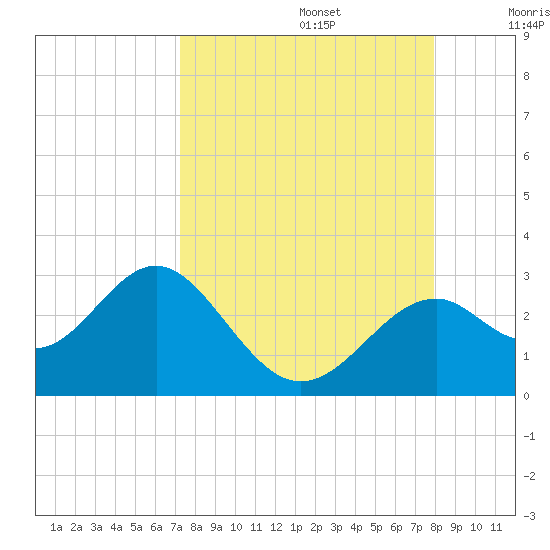 Ochlockonee Bay tide chart for Tuesday, September 5, 2023