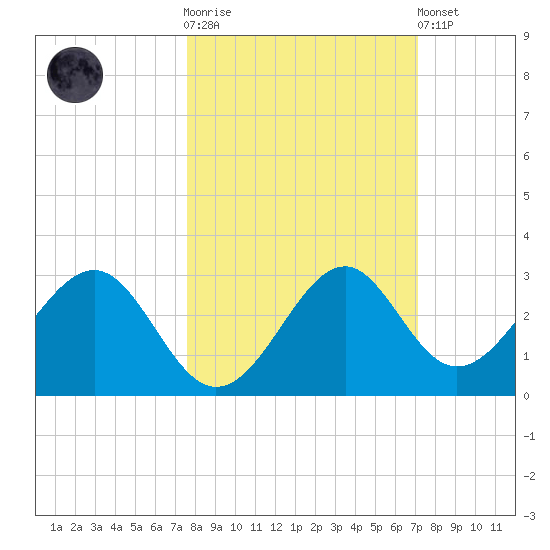 Ochlockonee Bay tide chart for Saturday, October 14, 2023