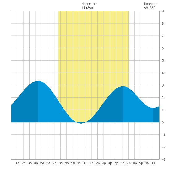 Ochlockonee Bay tide chart for Wednesday, October 18, 2023