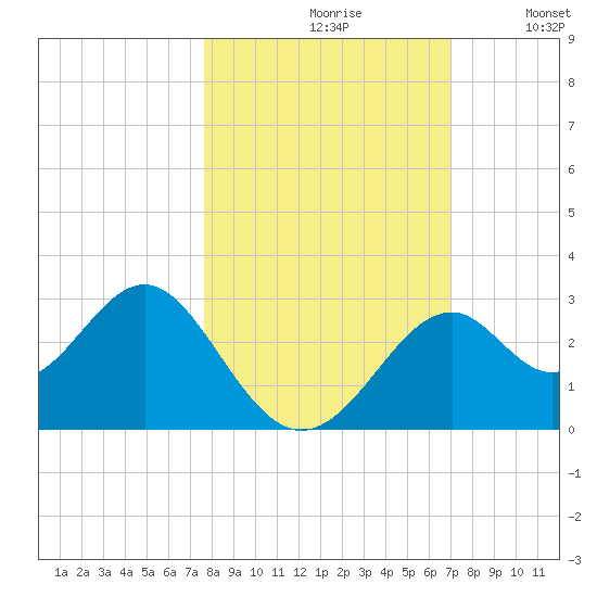 Ochlockonee Bay tide chart for Thursday, October 19, 2023