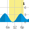 Ochlockonee Bay tide chart for Sunday, October 1, 2023