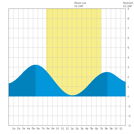 Ochlockonee Bay tide chart for Friday, October 20, 2023