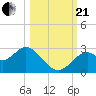 Ochlockonee Bay tide chart for Saturday, October 21, 2023
