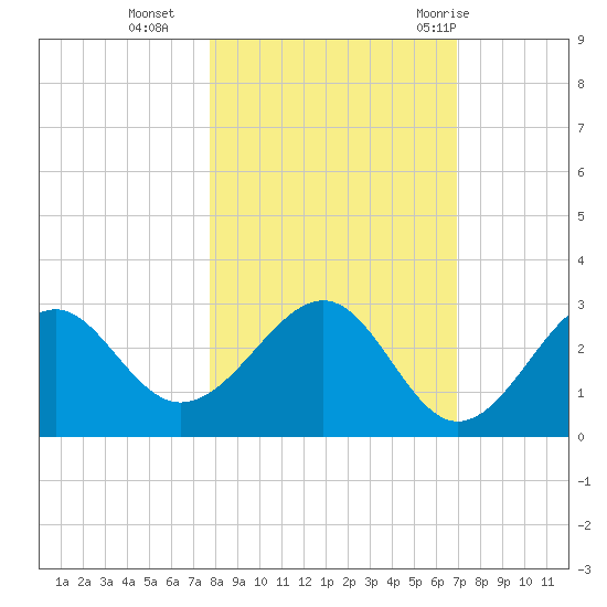 Ochlockonee Bay tide chart for Wednesday, October 25, 2023