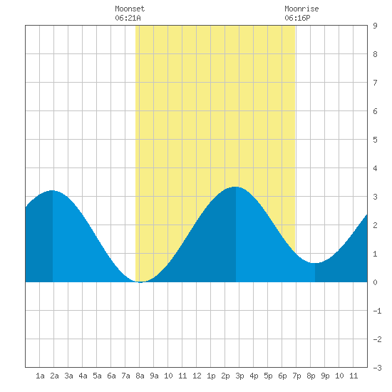 Ochlockonee Bay tide chart for Friday, October 27, 2023