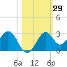 Ochlockonee Bay tide chart for Sunday, October 29, 2023