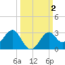 Ochlockonee Bay tide chart for Monday, October 2, 2023
