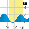 Ochlockonee Bay tide chart for Monday, October 30, 2023