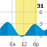 Ochlockonee Bay tide chart for Tuesday, October 31, 2023