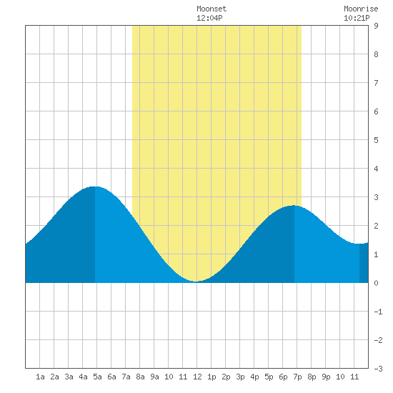 Ochlockonee Bay tide chart for Tuesday, October 3, 2023