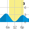 Ochlockonee Bay tide chart for Tuesday, October 3, 2023