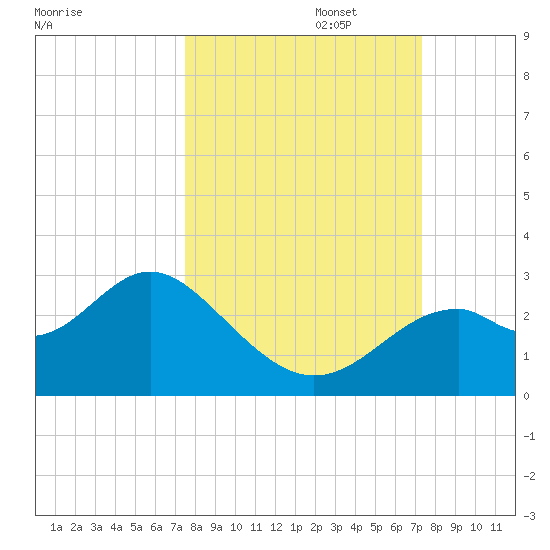 Ochlockonee Bay tide chart for Thursday, October 5, 2023