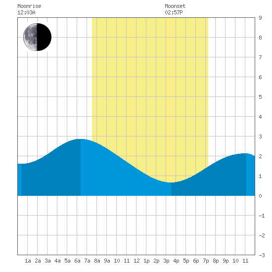 Ochlockonee Bay tide chart for Friday, October 6, 2023