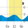 Ochlockonee Bay tide chart for Monday, October 9, 2023