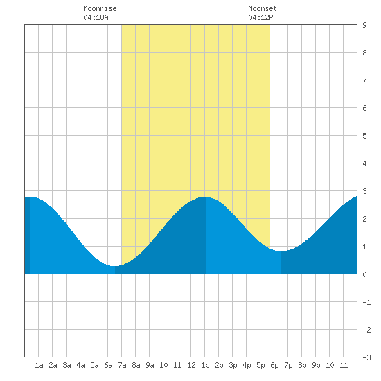 Ochlockonee Bay tide chart for Friday, November 10, 2023