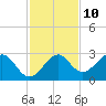 Ochlockonee Bay tide chart for Friday, November 10, 2023