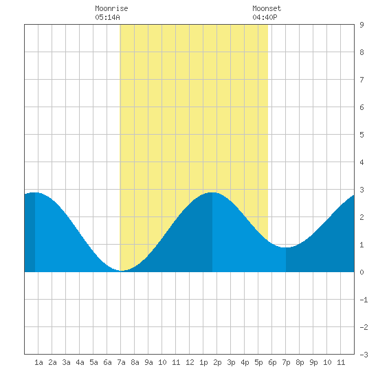 Ochlockonee Bay tide chart for Saturday, November 11, 2023