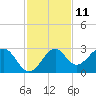 Ochlockonee Bay tide chart for Saturday, November 11, 2023
