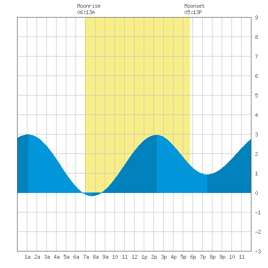 Ochlockonee Bay tide chart for Sunday, November 12, 2023