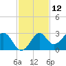 Ochlockonee Bay tide chart for Sunday, November 12, 2023