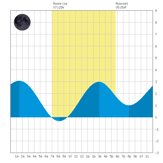 Ochlockonee Bay tide chart for Monday, November 13, 2023