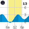 Ochlockonee Bay tide chart for Monday, November 13, 2023