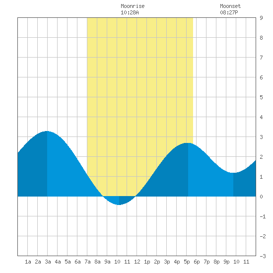 Ochlockonee Bay tide chart for Thursday, November 16, 2023