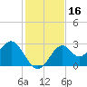 Ochlockonee Bay tide chart for Thursday, November 16, 2023