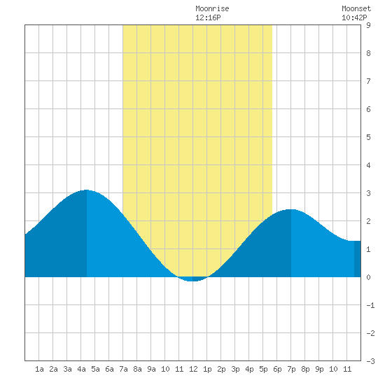 Ochlockonee Bay tide chart for Saturday, November 18, 2023