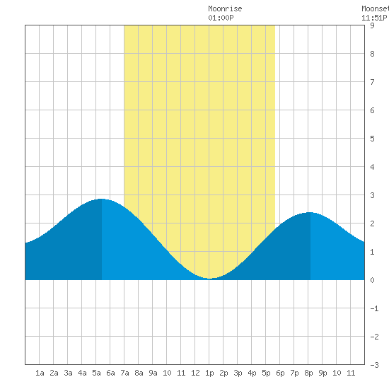 Ochlockonee Bay tide chart for Sunday, November 19, 2023