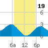 Ochlockonee Bay tide chart for Sunday, November 19, 2023