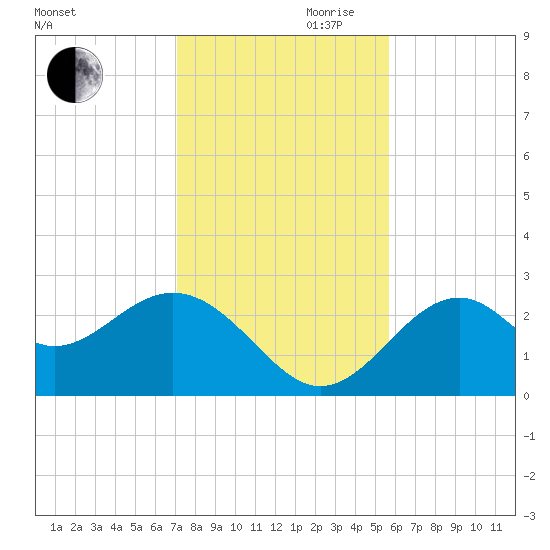 Ochlockonee Bay tide chart for Monday, November 20, 2023