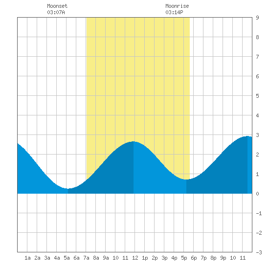 Ochlockonee Bay tide chart for Thursday, November 23, 2023
