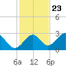 Ochlockonee Bay tide chart for Thursday, November 23, 2023