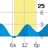 Ochlockonee Bay tide chart for Saturday, November 25, 2023