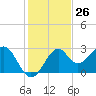 Ochlockonee Bay tide chart for Sunday, November 26, 2023