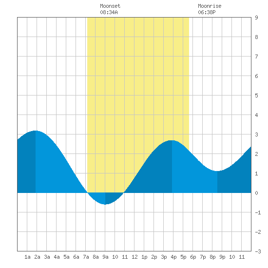 Ochlockonee Bay tide chart for Tuesday, November 28, 2023