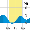 Ochlockonee Bay tide chart for Wednesday, November 29, 2023