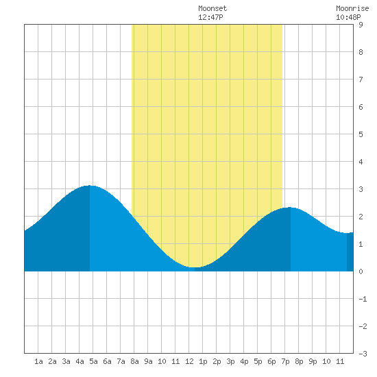 Ochlockonee Bay tide chart for Thursday, November 2, 2023
