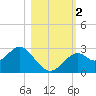 Ochlockonee Bay tide chart for Thursday, November 2, 2023