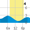 Ochlockonee Bay tide chart for Saturday, November 4, 2023
