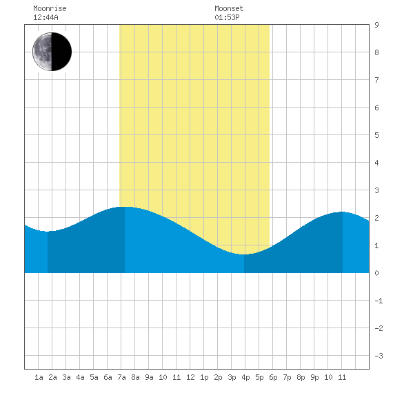 Ochlockonee Bay tide chart for Sunday, November 5, 2023