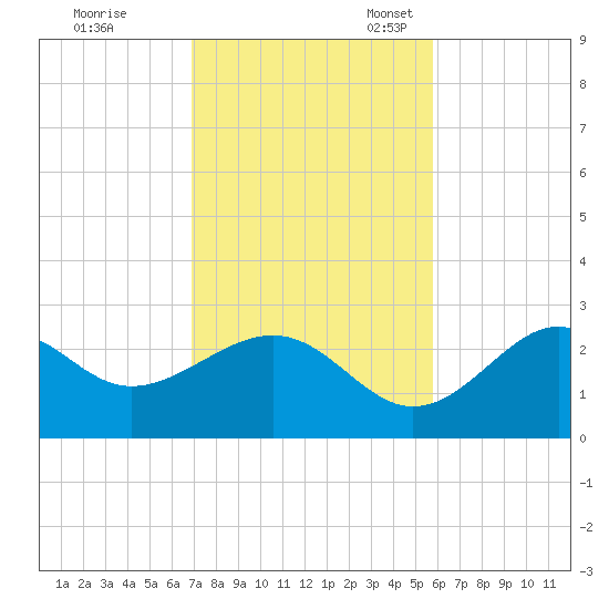 Ochlockonee Bay tide chart for Tuesday, November 7, 2023