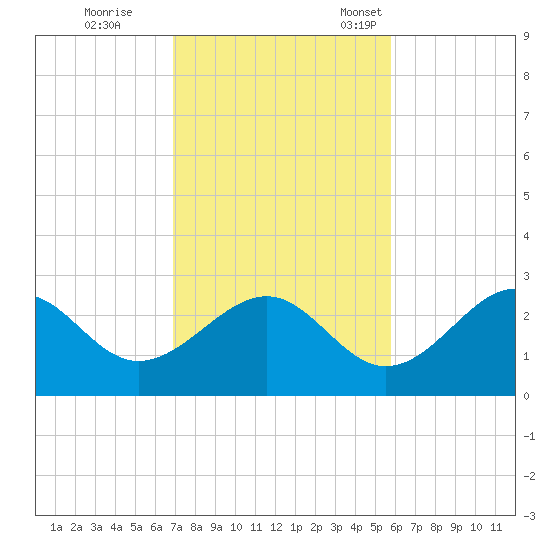Ochlockonee Bay tide chart for Wednesday, November 8, 2023