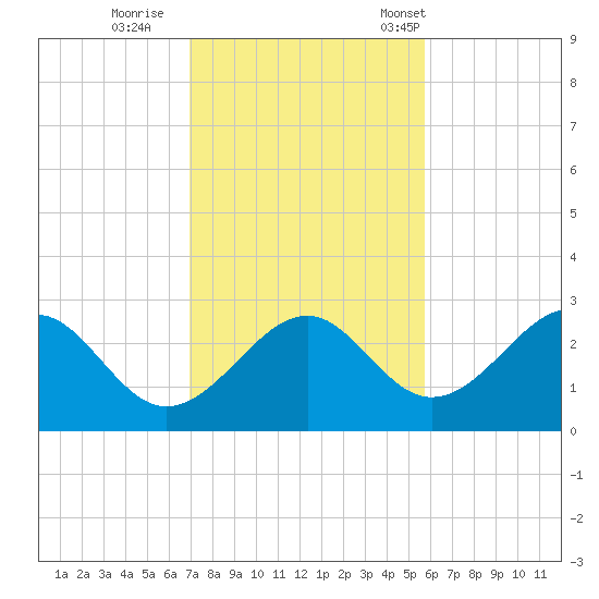 Ochlockonee Bay tide chart for Thursday, November 9, 2023