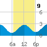 Ochlockonee Bay tide chart for Thursday, November 9, 2023