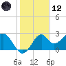 Ochlockonee Bay tide chart for Tuesday, December 12, 2023
