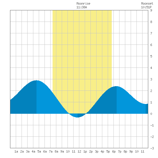 Ochlockonee Bay tide chart for Sunday, December 17, 2023